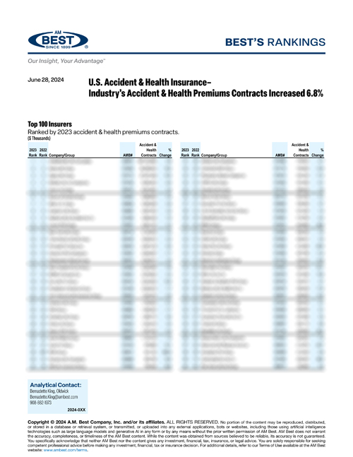 2024 Best’s Rankings: U.S. Accident & Health Insurance– Industry's Accident & Health Premiums Contracts Increased 6.8%